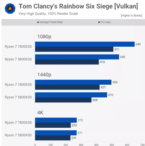 AMD Ryzen 7 7800X3D vs 5800X3D Tab 17