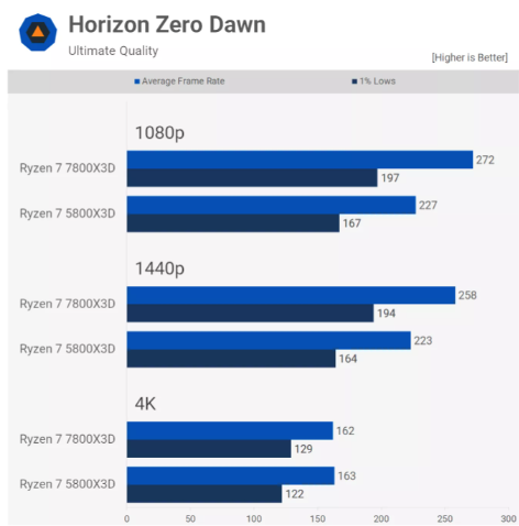 AMD Ryzen 7 7800X3D vs 5800X3D Tab 18