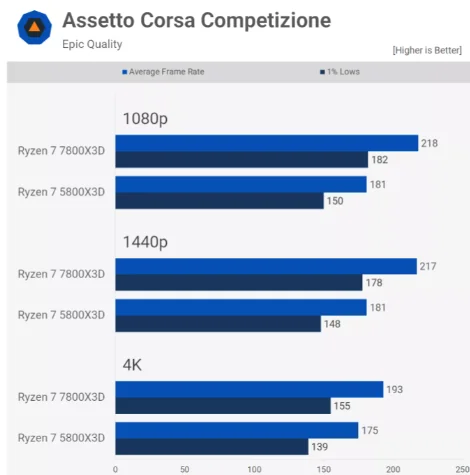 AMD Ryzen 7 7800X3D vs 5800X3D Tab 19