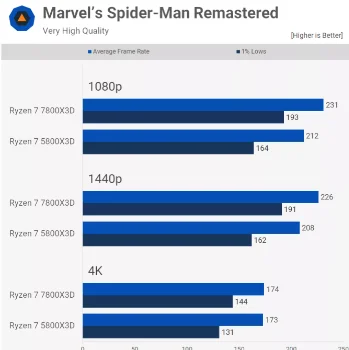 AMD Ryzen 7 7800X3D vs 5800X3D Tab 2