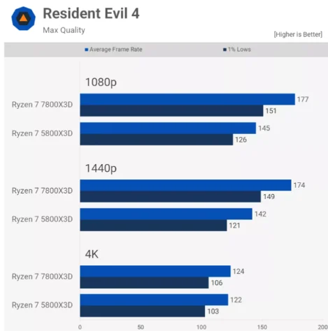 AMD Ryzen 7 7800X3D vs 5800X3D Tab 20