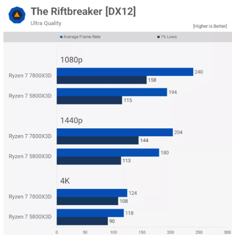 AMD Ryzen 7 7800X3D vs 5800X3D Tab 23