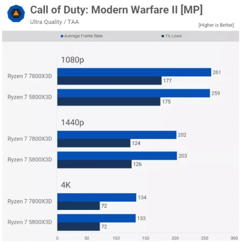 AMD Ryzen 7 7800X3D vs 5800X3D Tab 24
