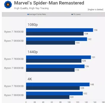AMD Ryzen 7 7800X3D vs 5800X3D Tab 3