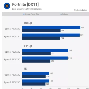 AMD Ryzen 7 7800X3D vs 5800X3D Tab 4