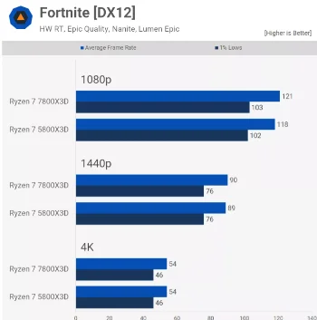 AMD Ryzen 7 7800X3D vs 5800X3D Tab 5