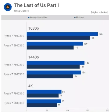 AMD Ryzen 7 7800X3D vs 5800X3D Tab 6