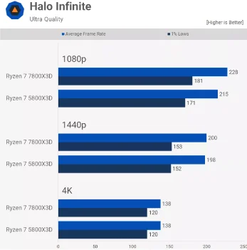 AMD Ryzen 7 7800X3D vs 5800X3D Tab 8