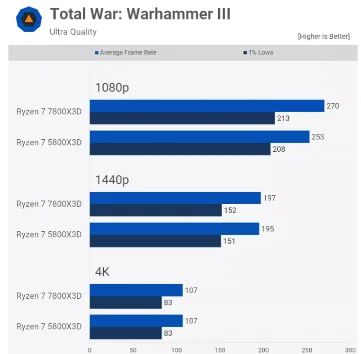 AMD Ryzen 7 7800X3D vs 5800X3D Tab 9