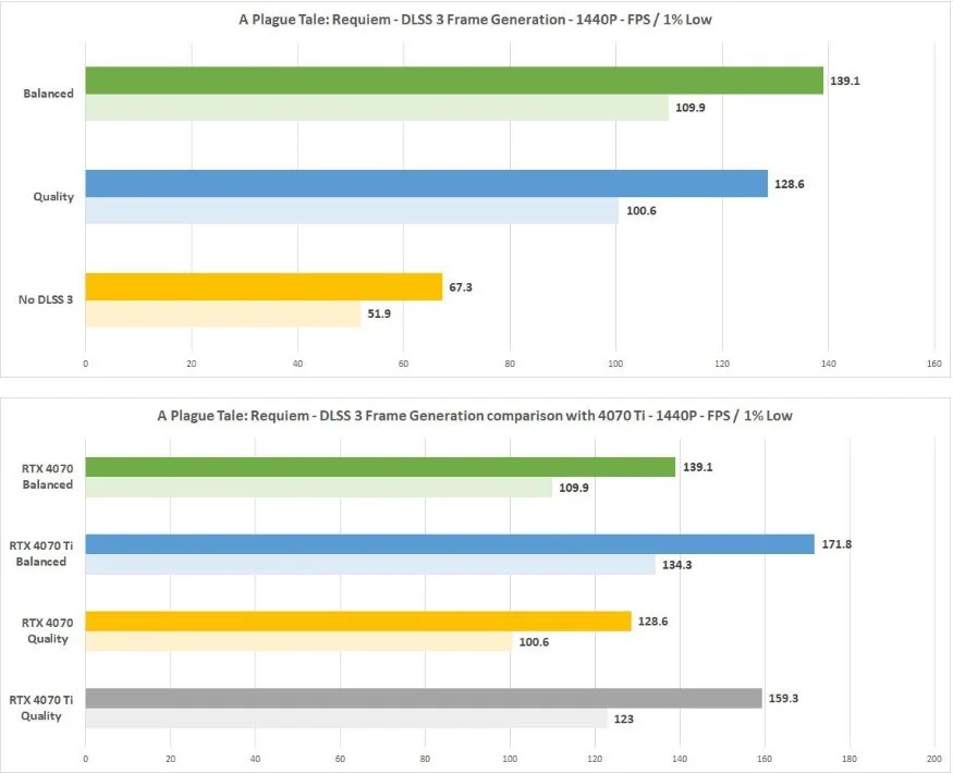 Nvidia GeForce RTX 4070 A plague tale