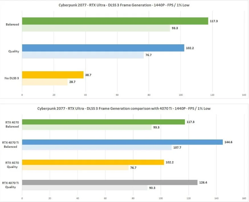 Nvidia GeForce RTX 4070 Cyberpunk 2