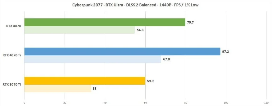 Nvidia GeForce RTX 4070 Cyberpunk