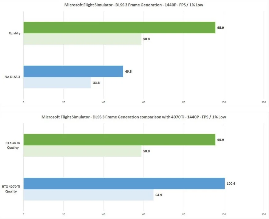 Nvidia GeForce RTX 4070 Microsoft Flight Simulator
