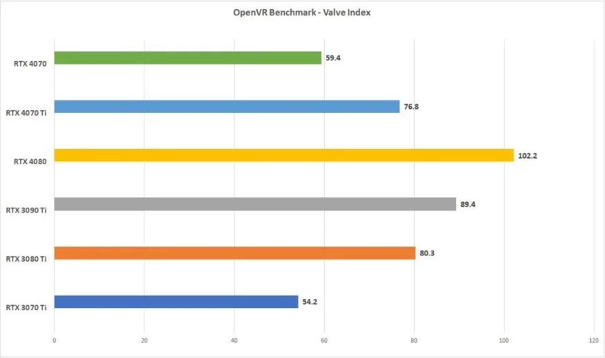 Nvidia GeForce RTX 4070 VR Benchmark