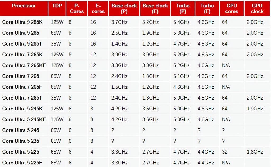 Procurile informacije o nadolazećim Intel Arrow Lake desktop procesorima1
