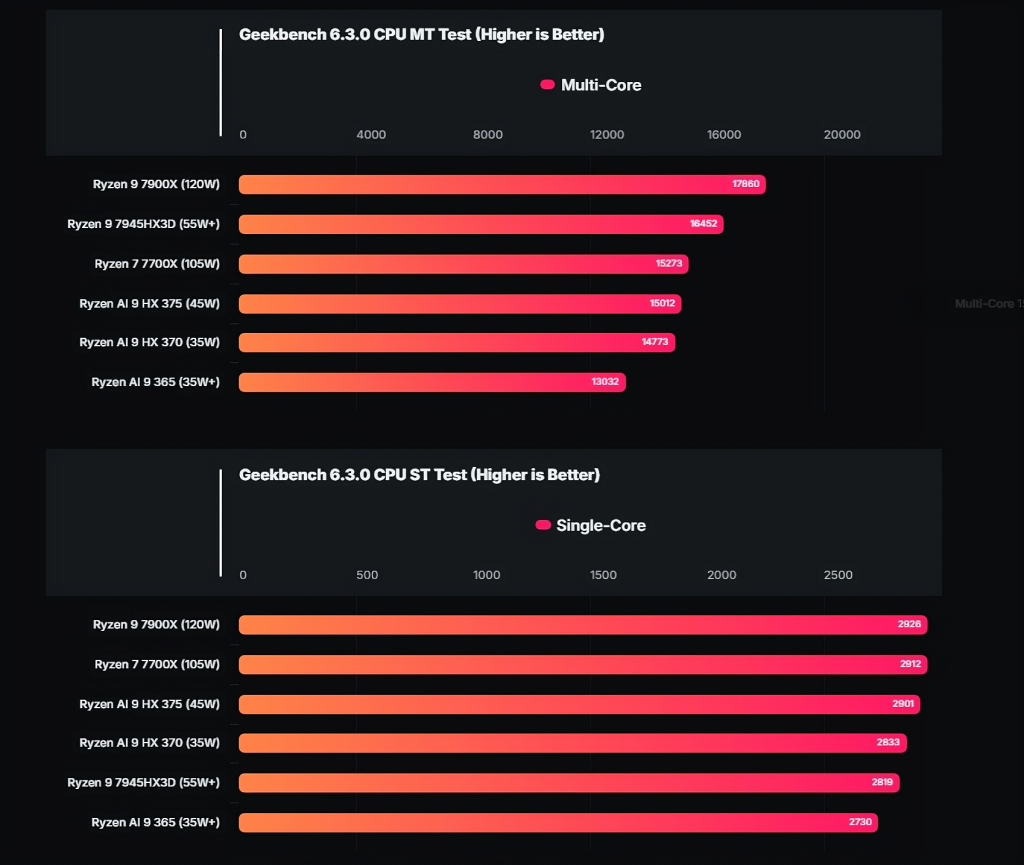 AMD Ryzen AI 9 HX 375 Strix APU je testiran u Geekbench-u, postigavši više od 15.000 poena u višekratnom testu 2 (2)