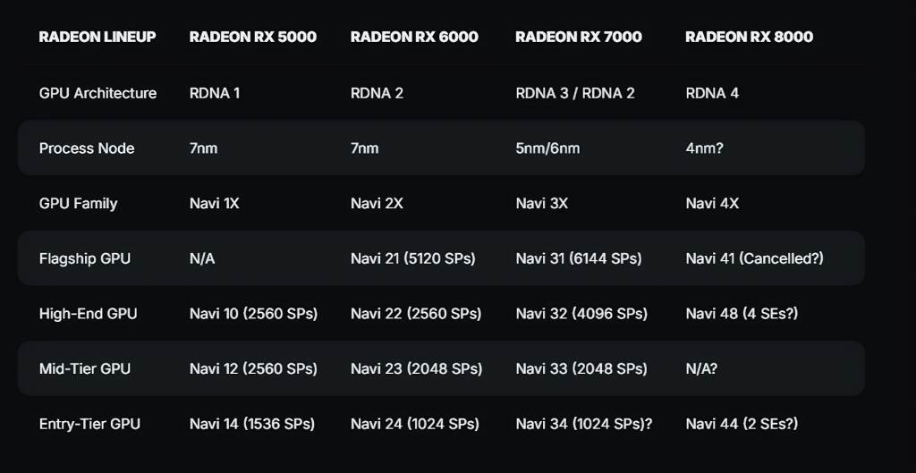 AMD će lansirati najmanje četiri Navi 48 i Navi 44 GPU SKU-a u RDNA 4 Radeon RX 8000 seriji 2