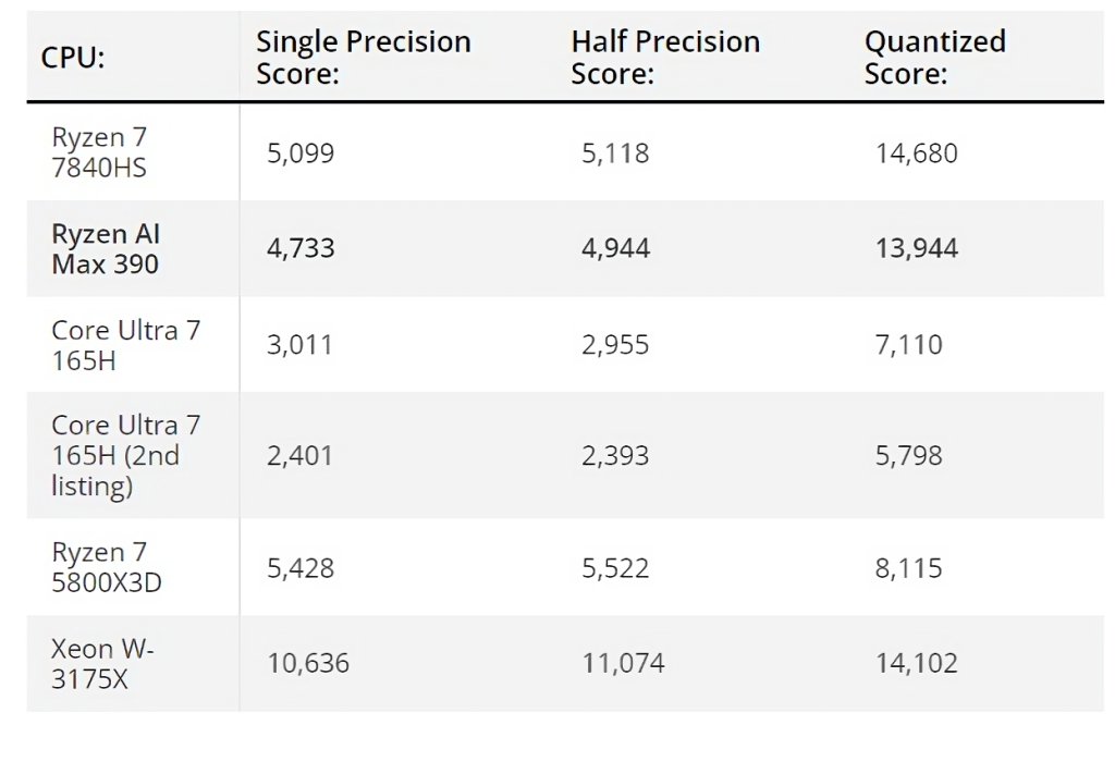 AMD-ov Strix Halo Zen 5 APU testiran u Geekbench AI benchmarku 1