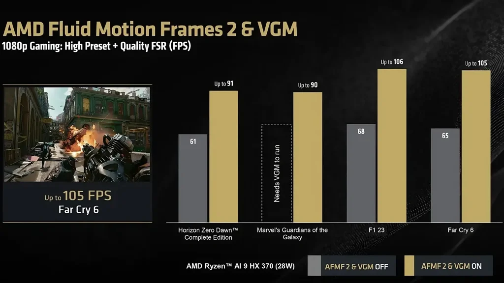 AMD predstavlja AFMF 2 i VGM tehnologiju za poboljšanje performansi igranja na Ryzen AI 300 CPU-ima 1 (2)