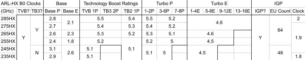 Intel Arrow Lake-HX linija entuzijastičkih laptop CPU-a procurila Core Ultra 9 285HX flagship sa 24 jezgra, do 5.5 GHz taktovima 1