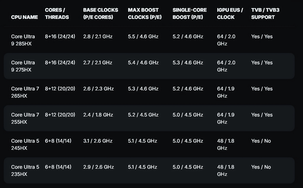 Intel Arrow Lake-HX linija entuzijastičkih laptop CPU-a procurila Core Ultra 9 285HX flagship sa 24 jezgra, do 5.5 GHz taktovima 2 (2)