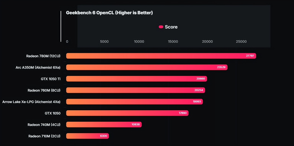 Intel Arrow Lake desktop procesori sa Alchemist iGPU-ima su gotovo brzi kao GTX 1050 Ti 1 (2)