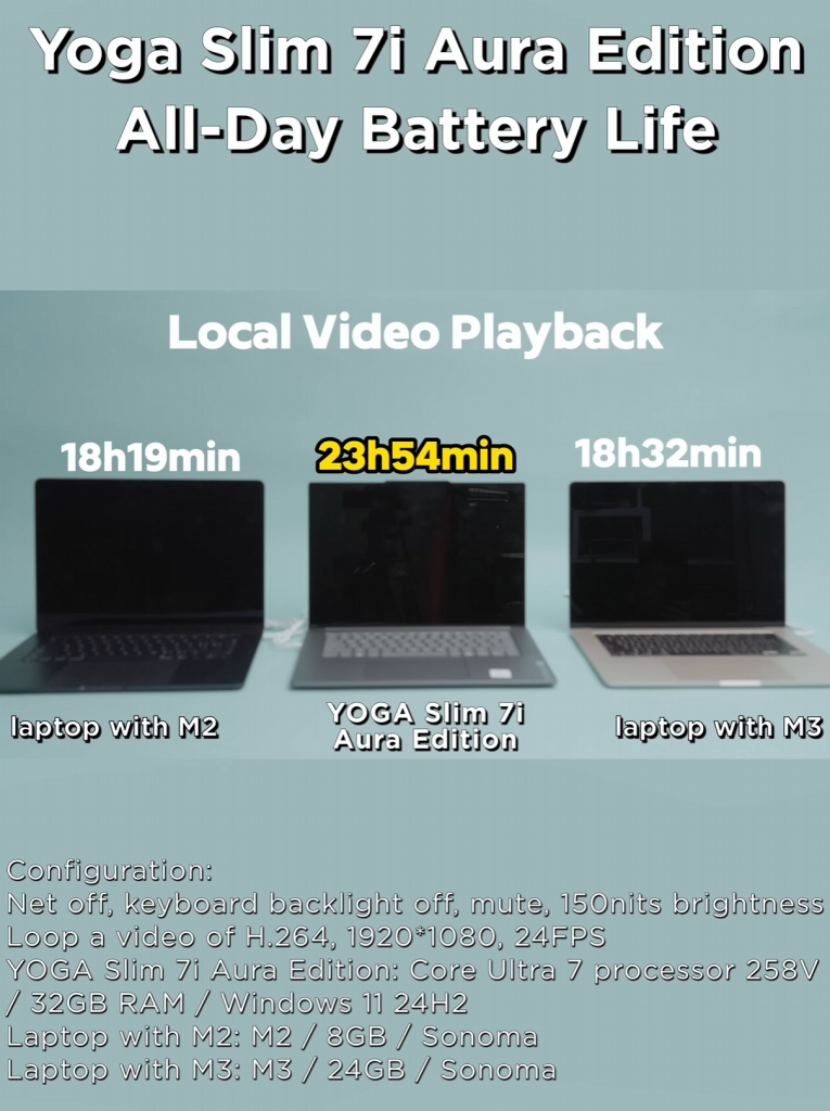 Intel Lunar Lake procesori pružaju do 30% duže trajanje baterije od Apple M3 i M2 MacBook uređaja 1