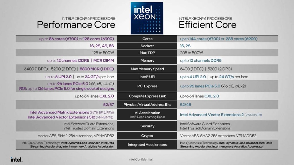 Intel Xeon 6 Granite-Rapids linija ima posebni R1S CPU za mainstream tržište 1 2