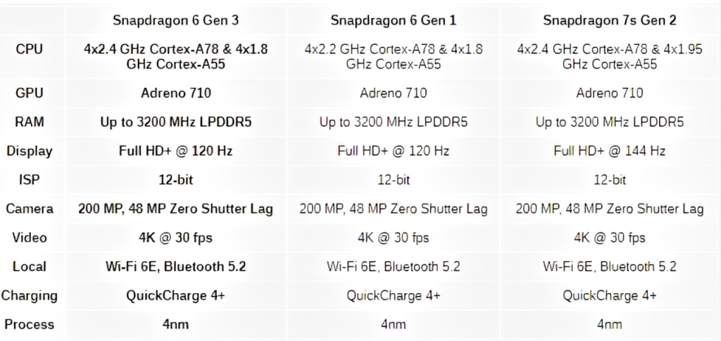 Qualcomm je predstavio Snapdragon 6 Gen 3 (1)