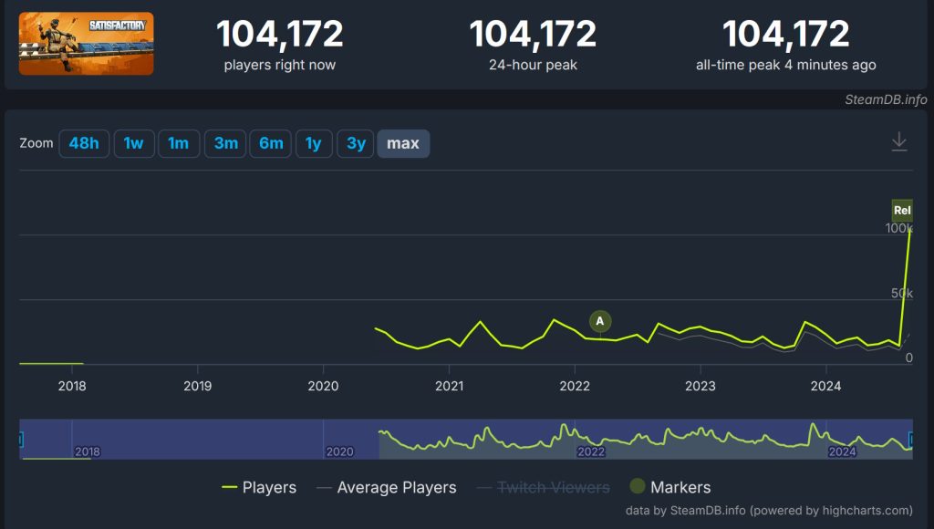 Satisfactory prelazi 100.000 istovremenih igrača na Steam-u
