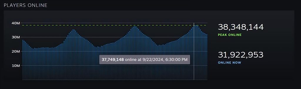 Steam postavlja rekord sa 38,3 miliona igrača na PC-u, obarajući sve prethodne rekorde 1