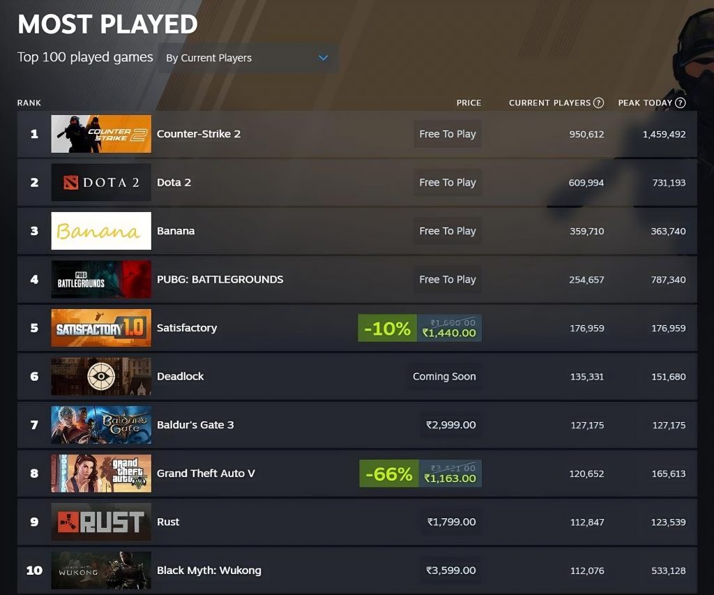 Steam postavlja rekord sa 38,3 miliona igrača na PC-u, obarajući sve prethodne rekorde 2