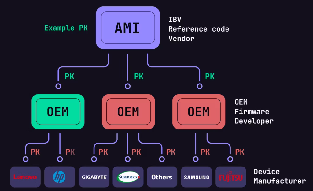 ‘Pkfail’ sigurnosna katastrofa sa Secure Boot-om je postala još gora 2