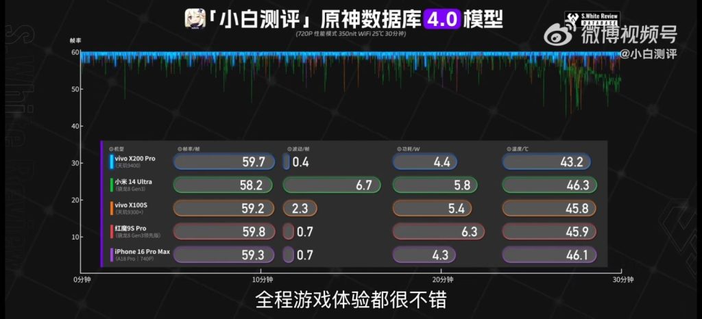 Dimensity-9400-vs-A18-Pro-in-Genshin