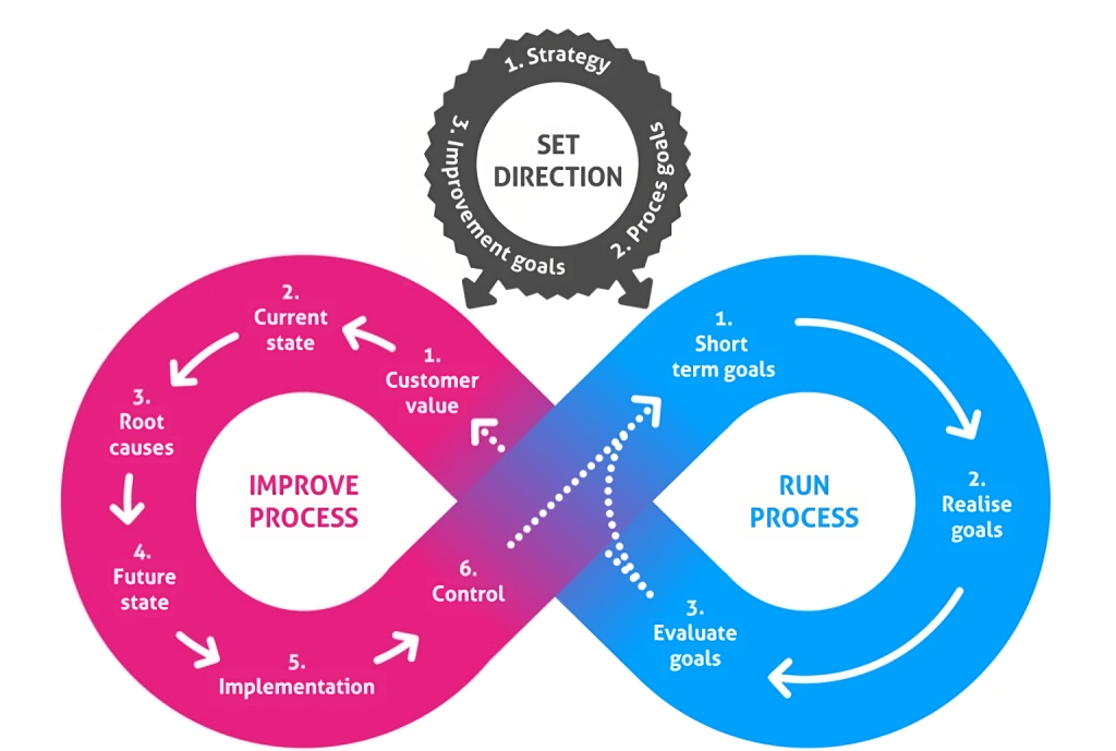 Integracija Six Sigma i Agile Balansiranje efikasnosti i fleksibilnosti 4