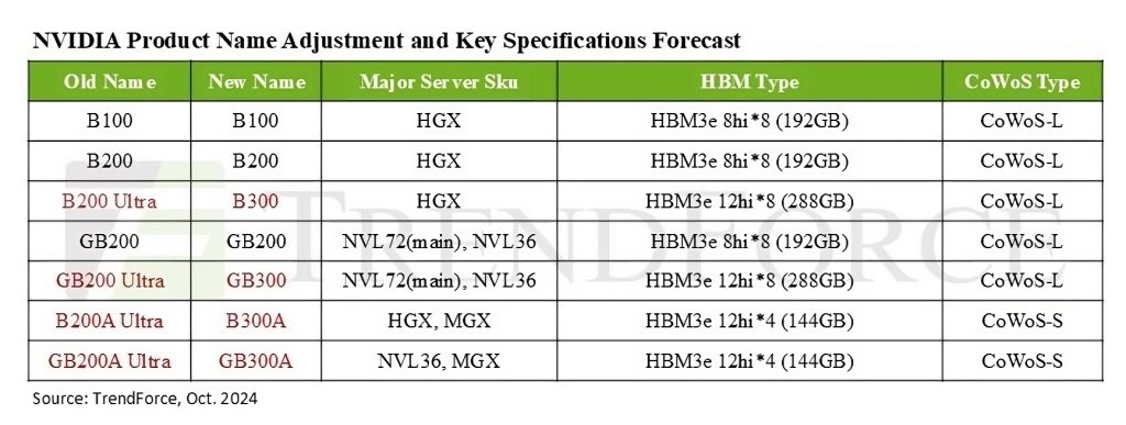 NVIDIA Blackwell Ultra AI GPU-ovi će se zvati B300 i sadržati 12-Hi HBM3E & TSMC CoWoS-L tehnologiju 2