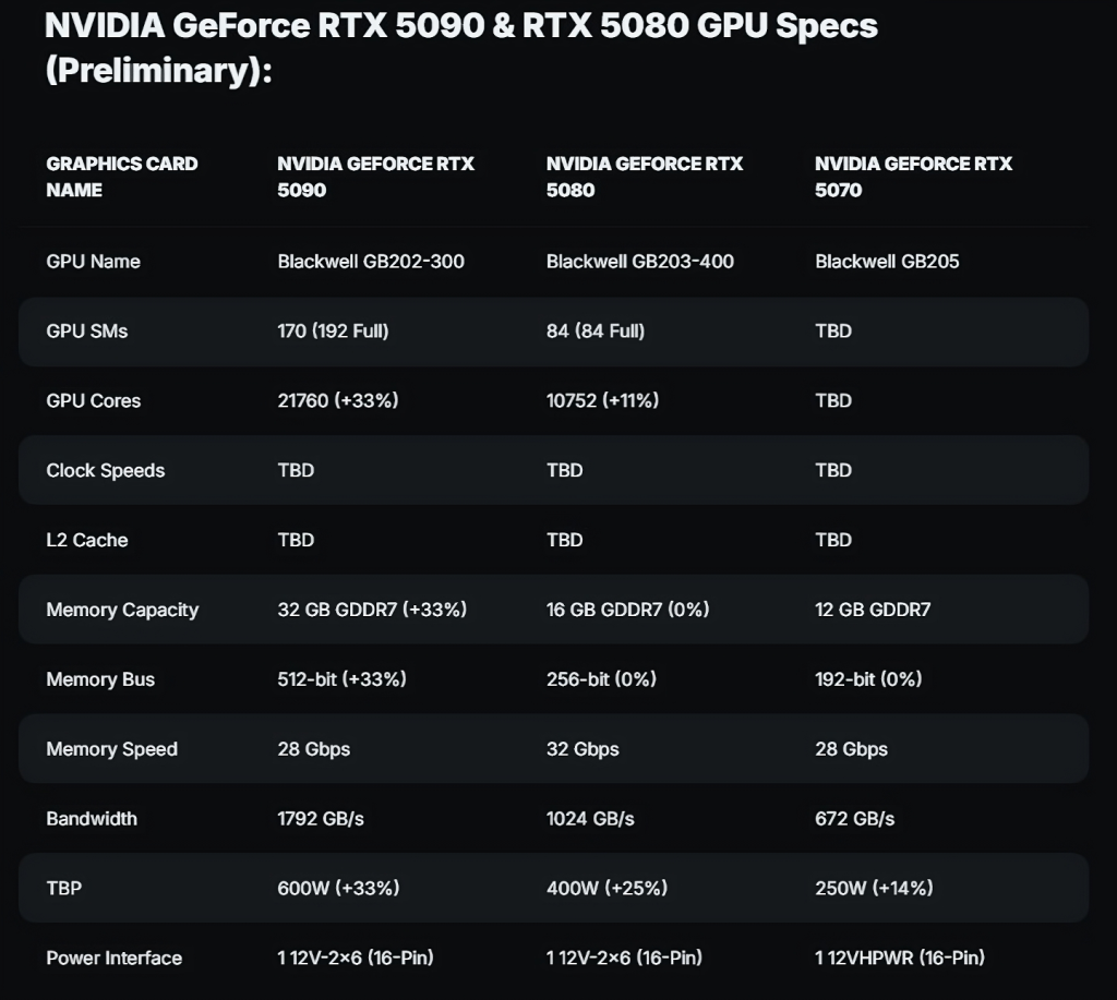 NVIDIA GeForce RTX 5090 GPU neće imati značajno povećanje cene u odnosu na RTX 4090 2