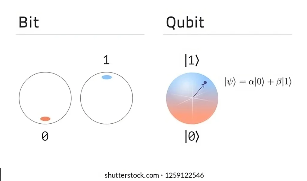 Šta je kvantni bit (qubit) 1 (2)