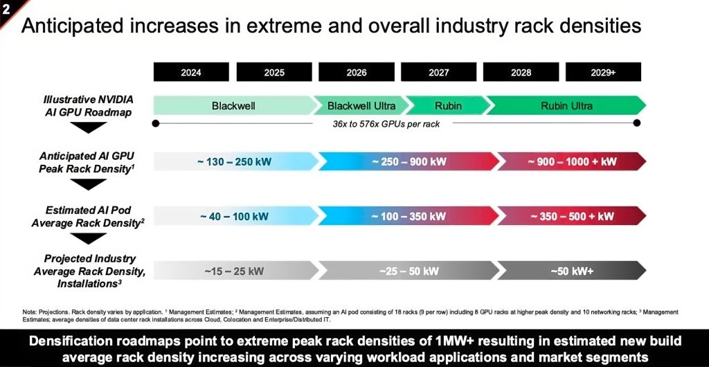 AI serveri uz NVIDIA Rubin Ultra arhitekturu dostižu revolucionarnu gustinu od preko 1000 kW po reku 1
