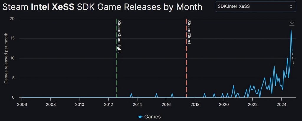 Intel-ova XeSS tehnologija za povećanje rezolucije dostigla podršku u preko 200 igara 1