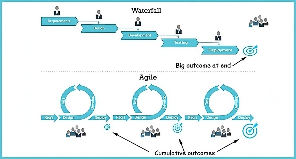Kako preći sa Waterfall na Scrum metodologiju