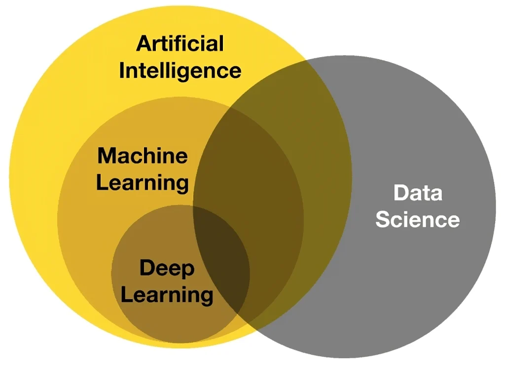 Ključne razlike između Data Science i veštačke inteligencije 2