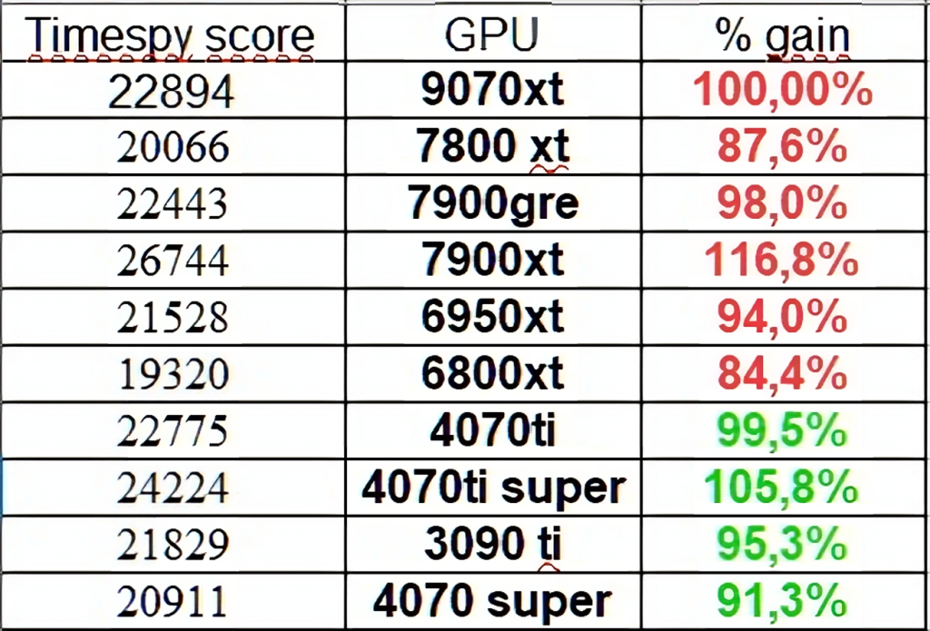 AMD Radeon RX 9070 XT GPU testiran u Time Spy-u, pruža bolje performanse od RX 7900 GRE 2