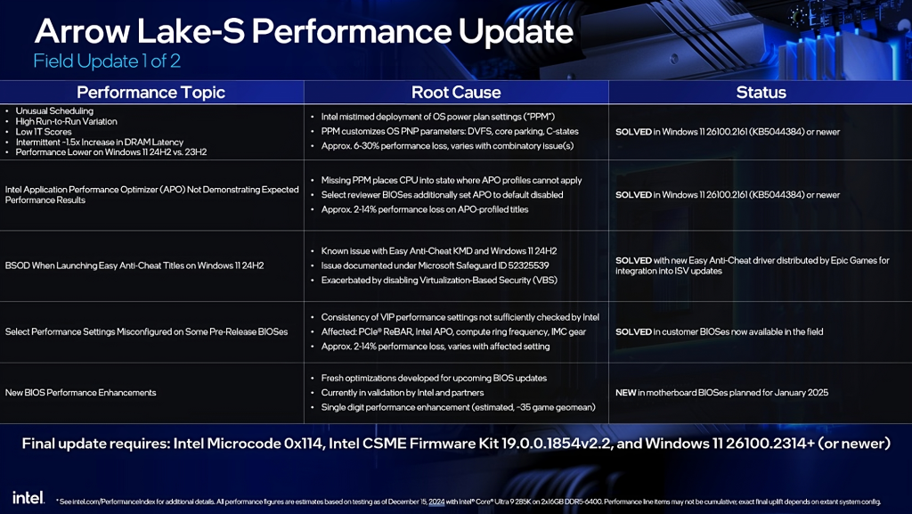 Intel-ovi Core Ultra 200S procesori beleže značajno poboljšanje performansi nakon novih optimizacija 1 (2)