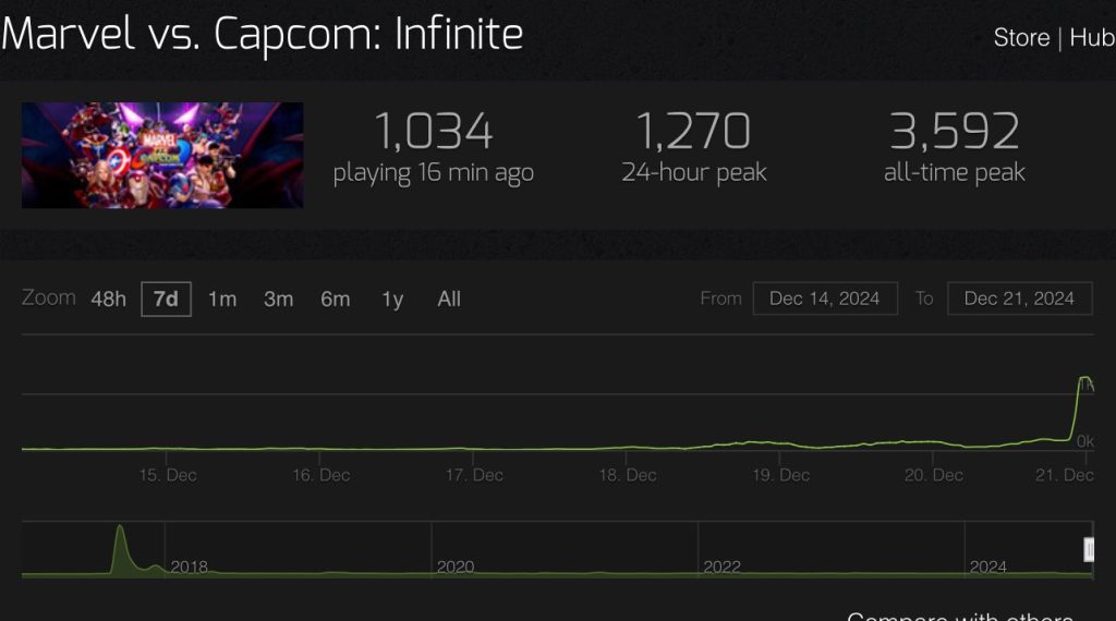 Marvel Vs. Capcom Infinite dobijao značajan porast broja igrača zahvaljujući fanmade mod-u 1