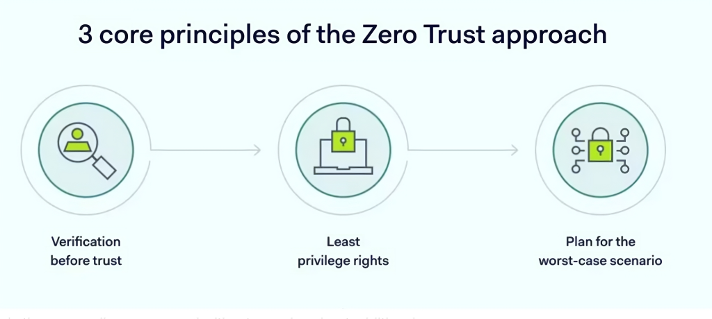 Zero Trust era dolazi Šta to znači za VPN-ove i vaše podatke 1