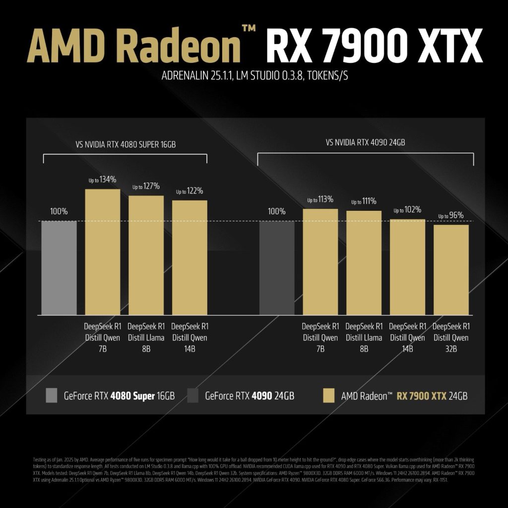 AMD Radeon RX 7900 XTX nadmašio je NVIDIA GeForce RTX 4090 u DeepSeek AI inference testovima 1
