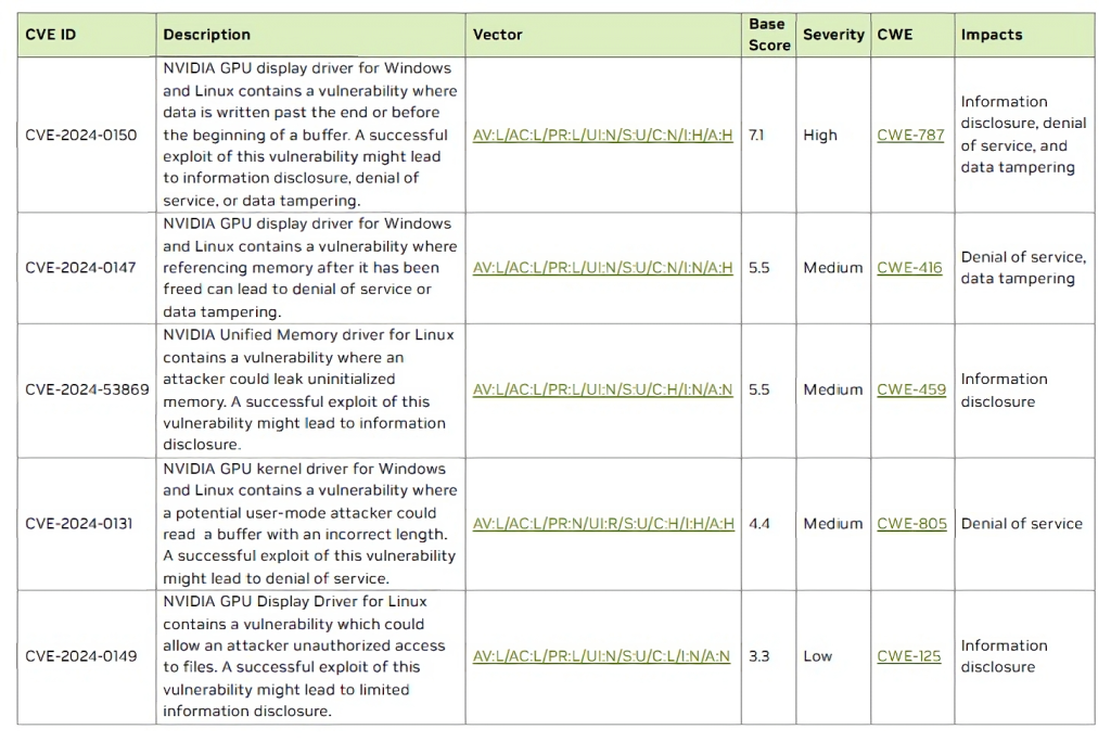 NVIDIA popravila nekoliko ranjivosti u GPU drajverima novim sigurnosnim ažuriranjem 1