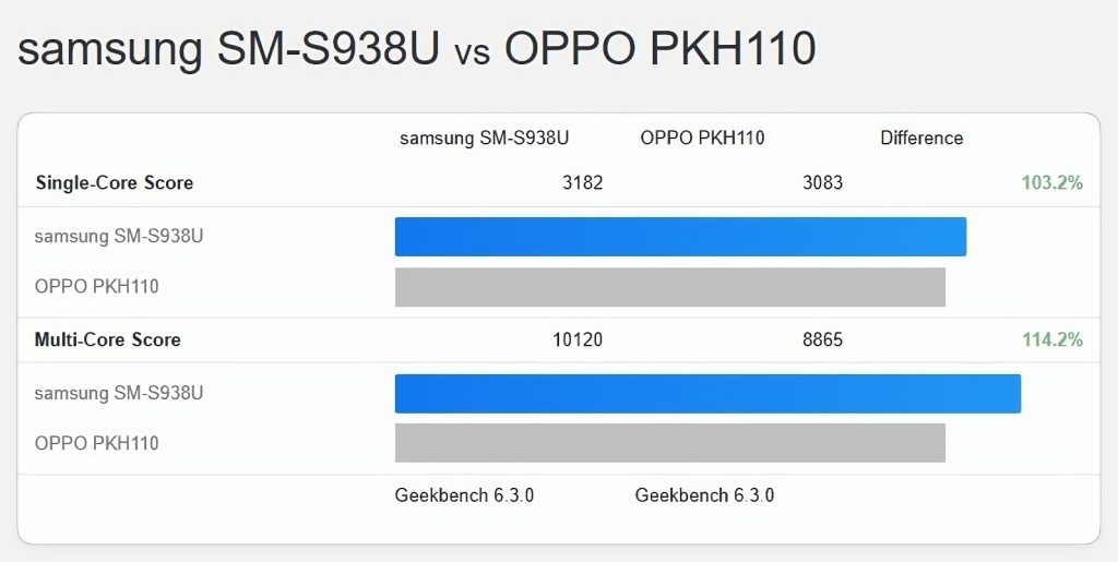 Snapdragon 8 Elite sa 7-jezgranim čvorom do 14% sporiji od overklokovane verzije