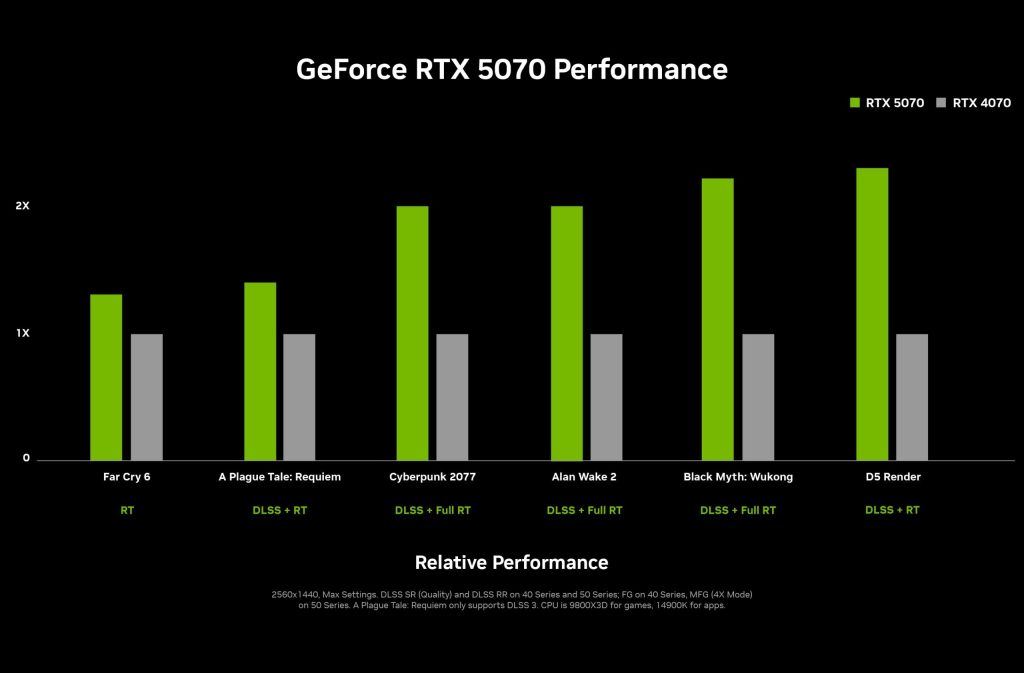 NVIDIA GeForce RTX 5070 stiže početkom marta nakon odlaganja 2